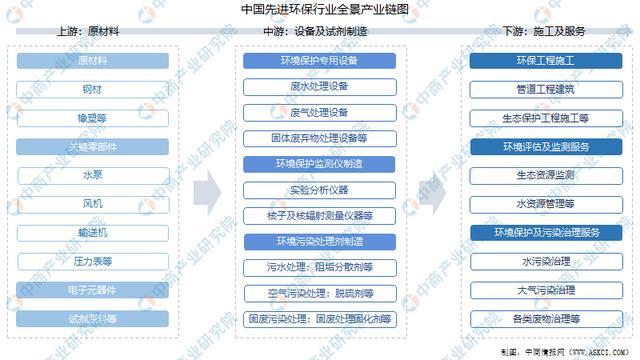 2021年中国先进环保产业链上中下游市场分析